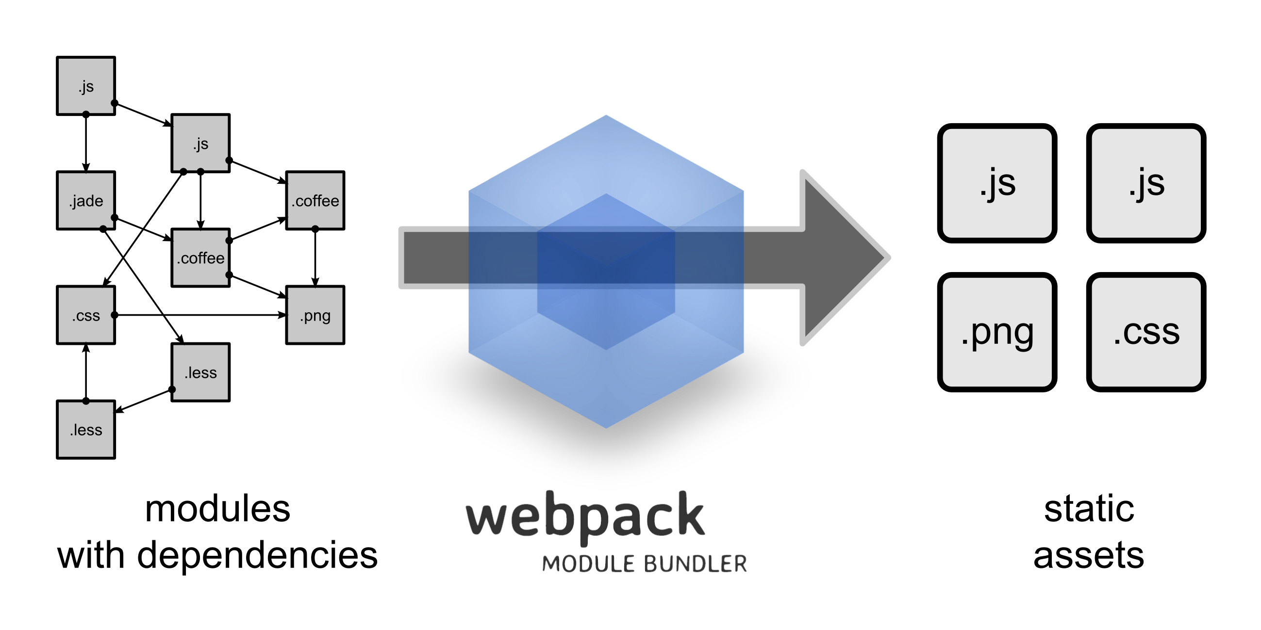 Making Sense of React & Webpack